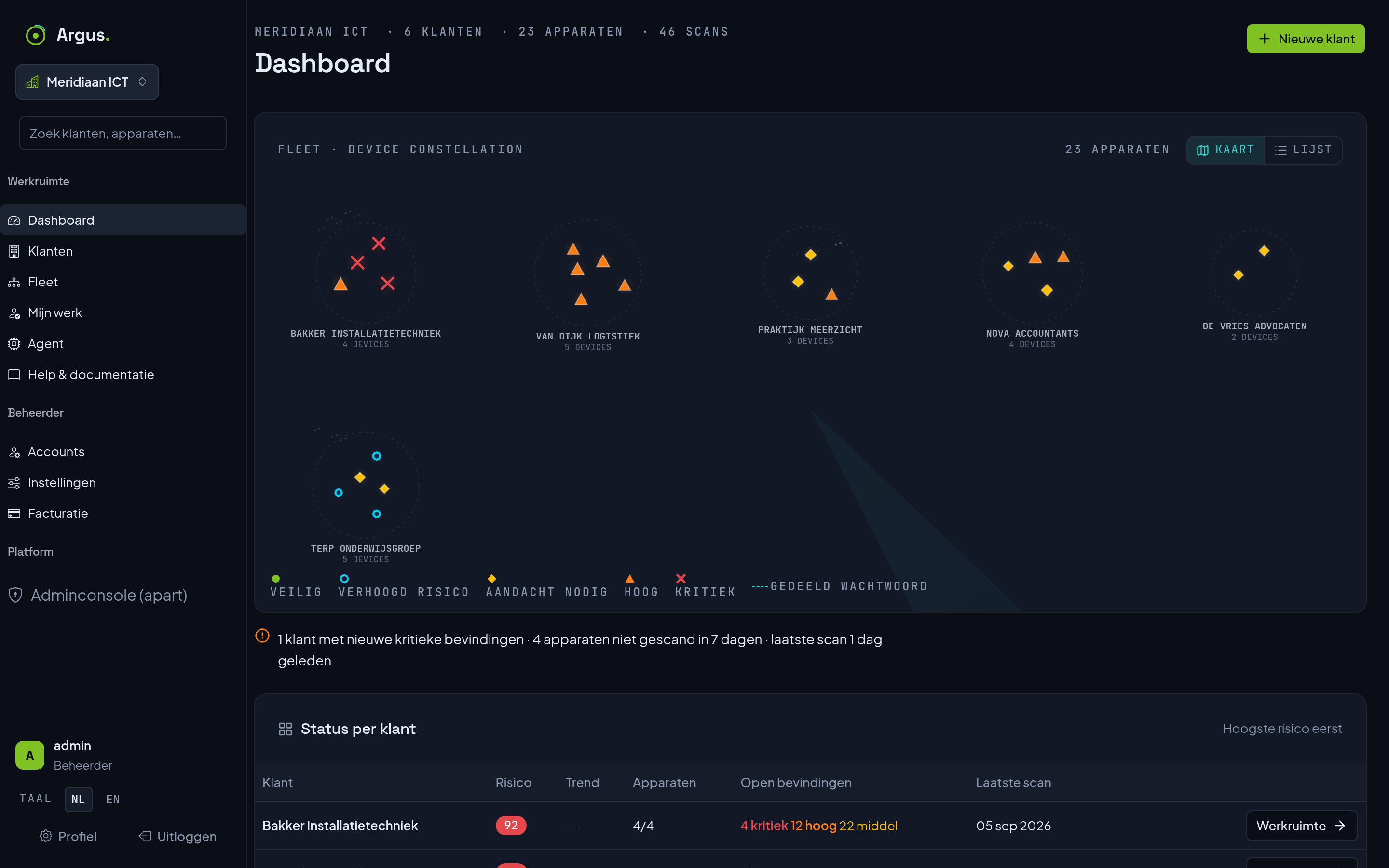 Het Argus-dashboard: een per-klant postuurraster met risicoscores, en de
                    apparaatconstellatie waarin elk apparaat een punt is, gekleurd naar risico.