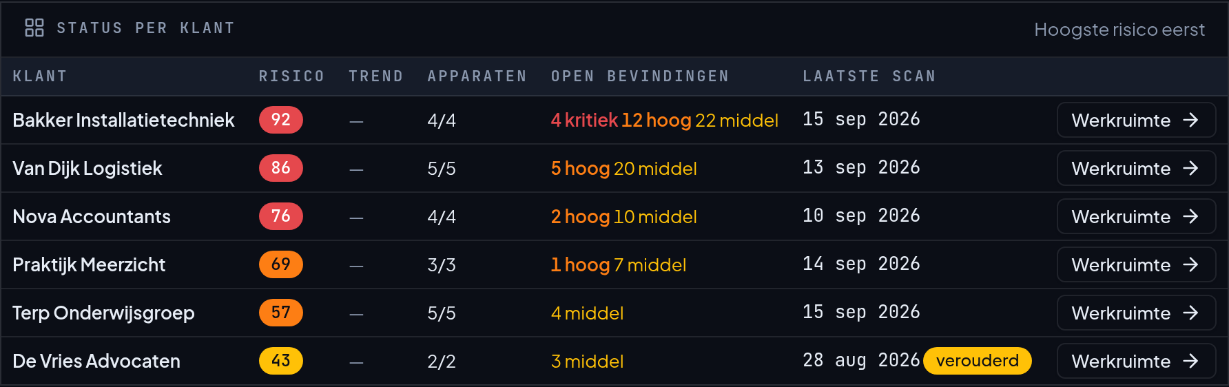 Het postuurpaneel van Argus: zes klanten op risicoscore gesorteerd, van
                      Bakker Installatietechniek op 92 tot De Vries Advocaten op 43, met per
                      klant het aantal open kritieke, hoge en middelhoge bevindingen.
