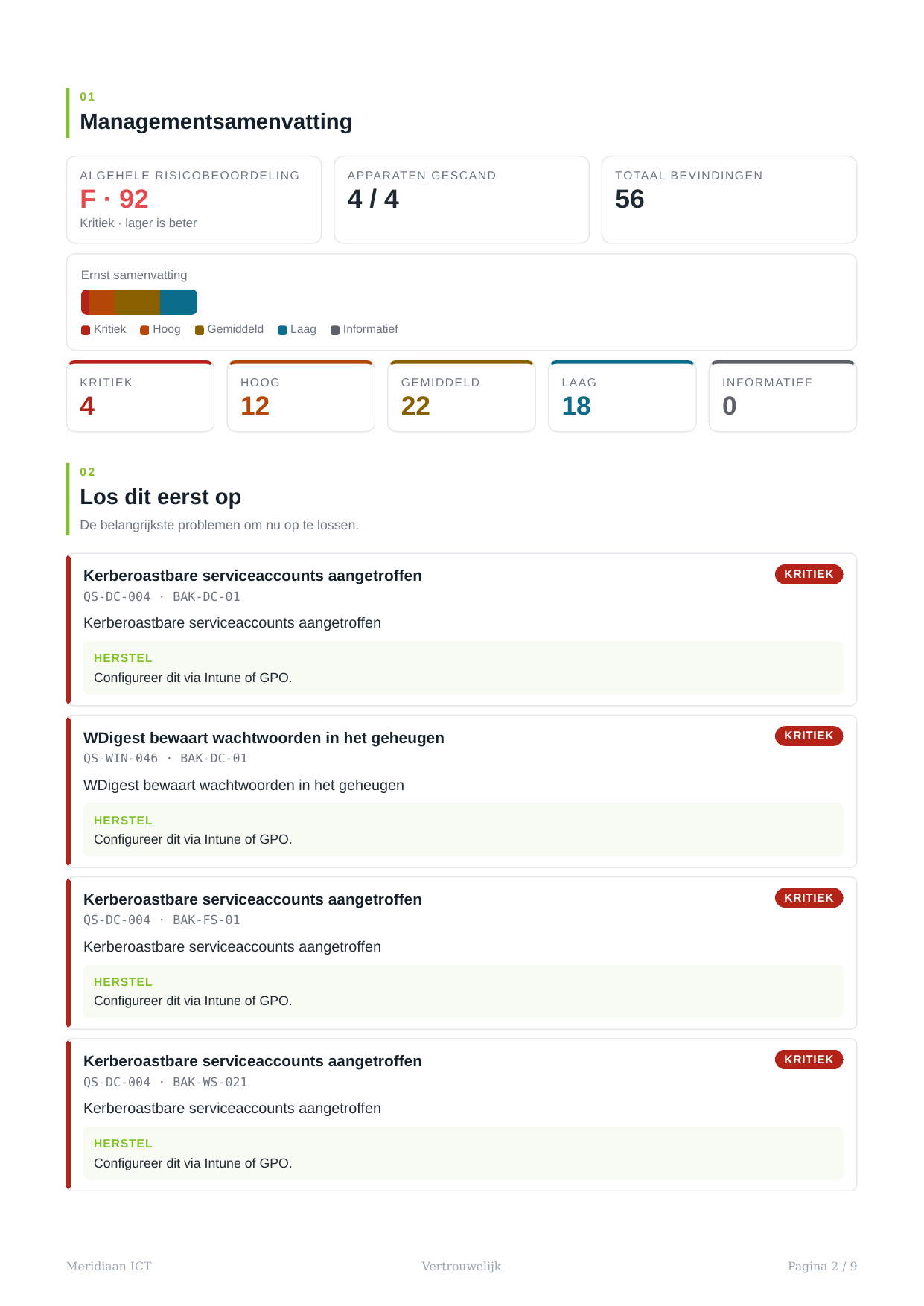Pagina 2 van een Argus-klantrapport: managementsamenvatting met een
                      risicobeoordeling F (92), 4 van 4 apparaten gescand, 56 bevindingen,
                      gevolgd door de prioriteitenlijst met per bevinding het check-ID, het
                      apparaat en de herstelstap.
