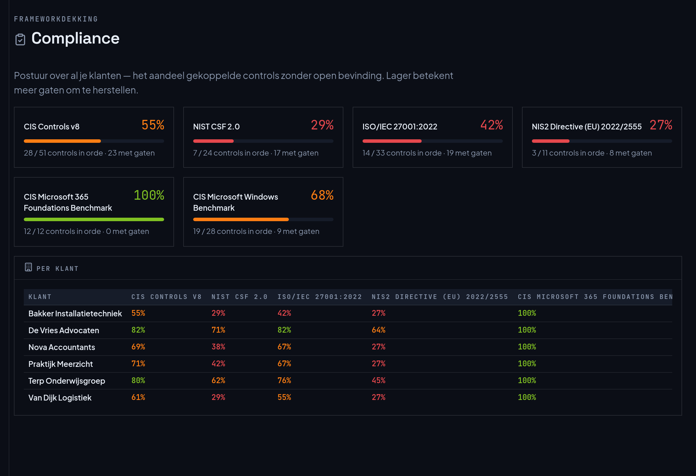 Compliance-dekking per framework, met per klant het percentage controls
                      zonder open bevinding.